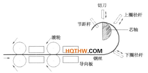 卷簧机成形原理简图